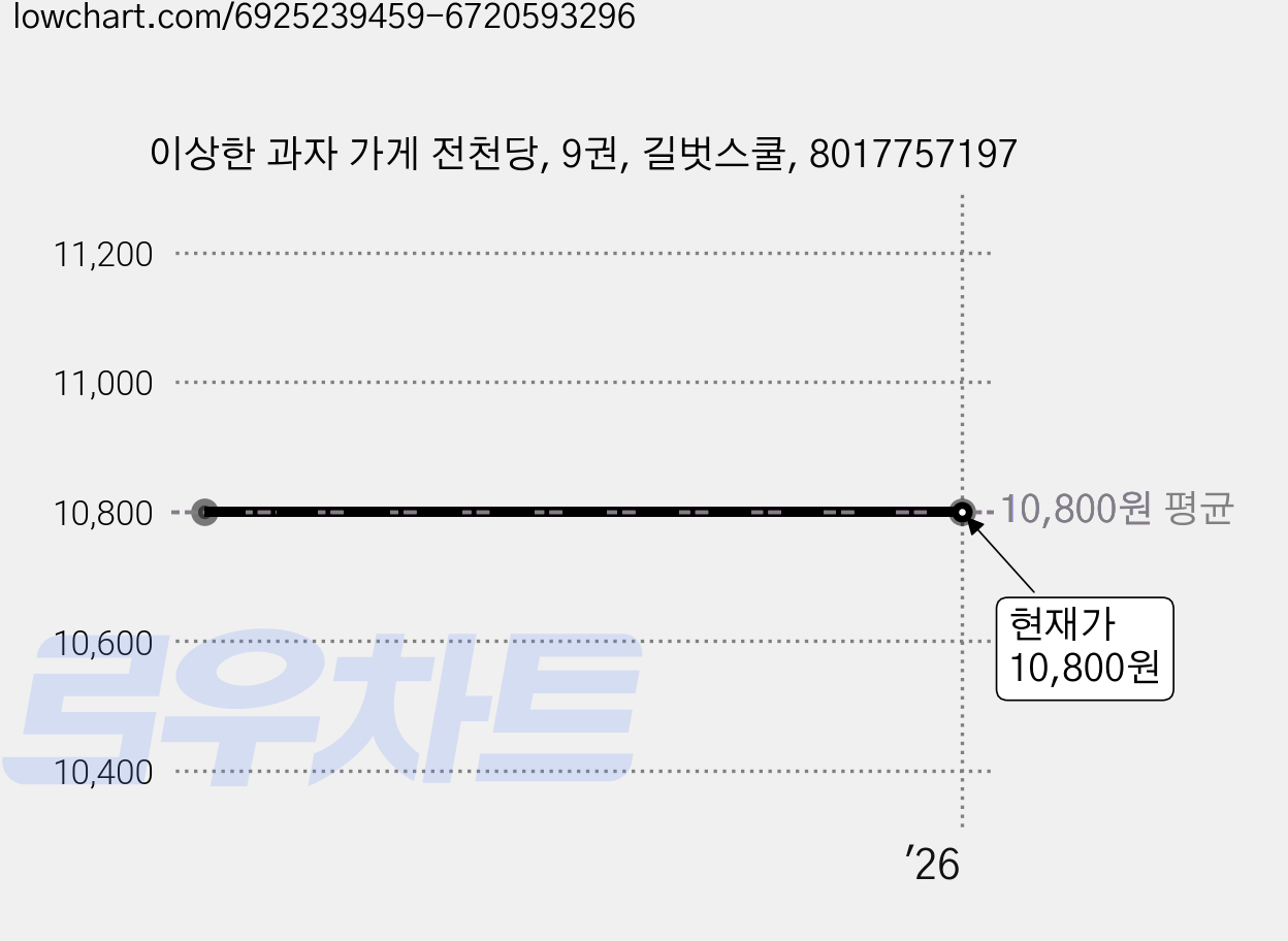 이상한 과자 가게 전천당, 9권, 길벗스쿨, 8017757197 가격 변동 차트, 현재가 10,800원