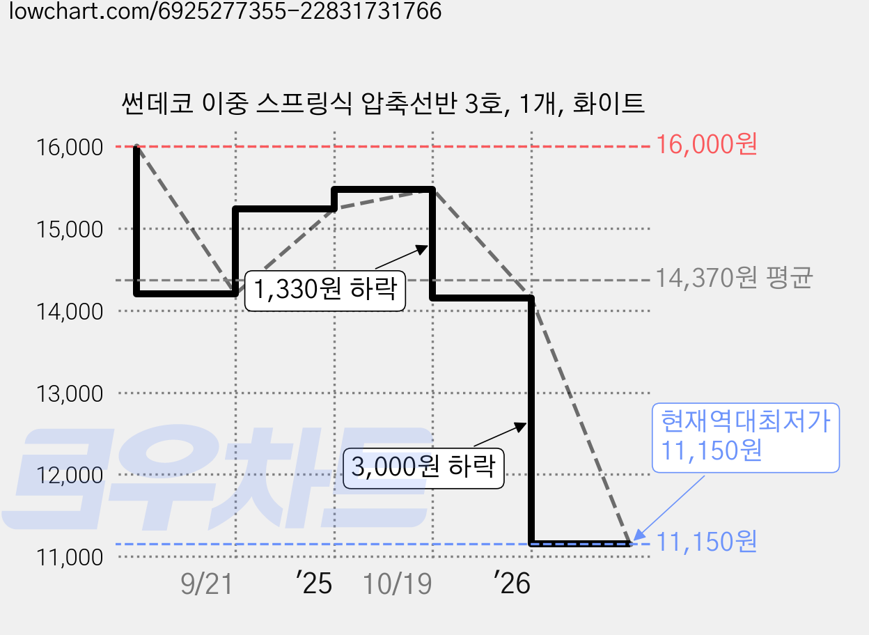 썬데코 이중 스프링식 압축선반 3호, 1개, 화이트 가격 변동 차트, 현재가 11,150원, 역대최저가