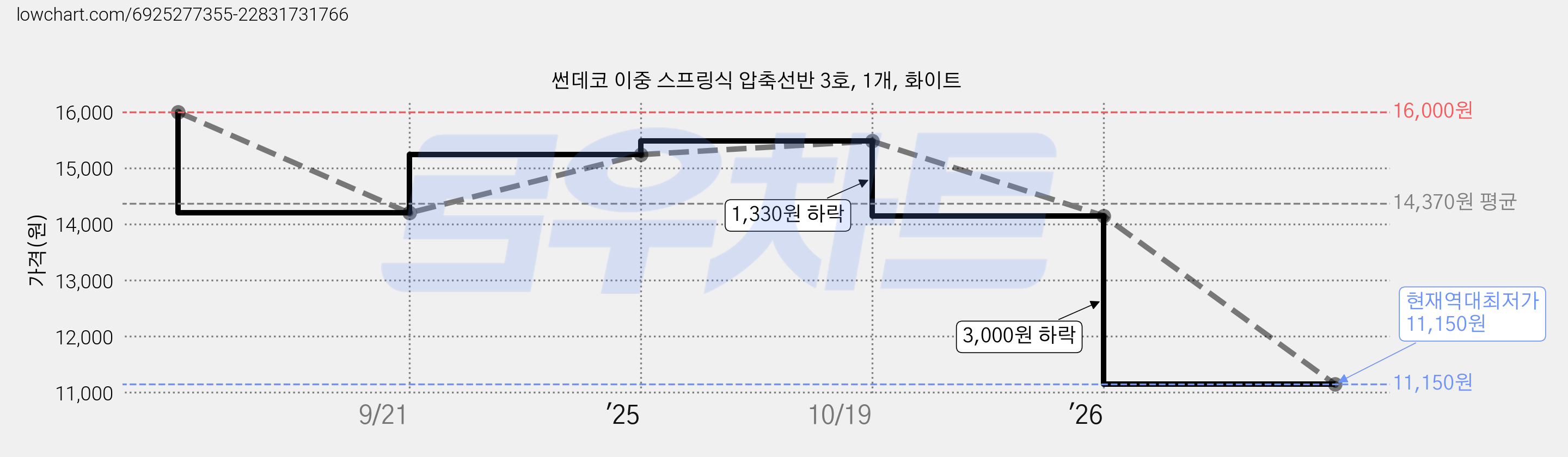 썬데코 이중 스프링식 압축선반 3호, 1개, 화이트 가격 변동 차트, 현재가 11,150원, 역대최저가
