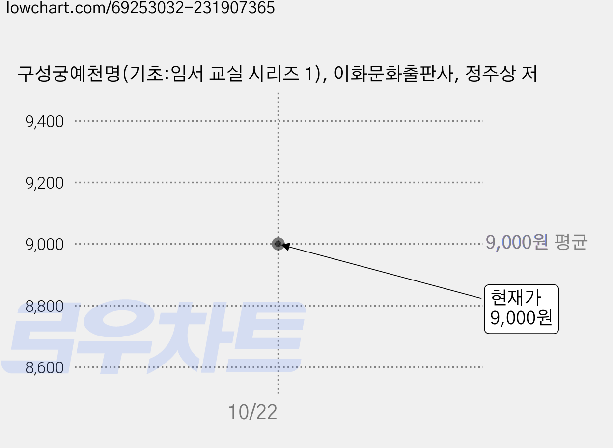 구성궁예천명(기초:임서 교실 시리즈 1), 이화문화출판사, 정주상 저 가격 변동 차트, 현재가 9,000원