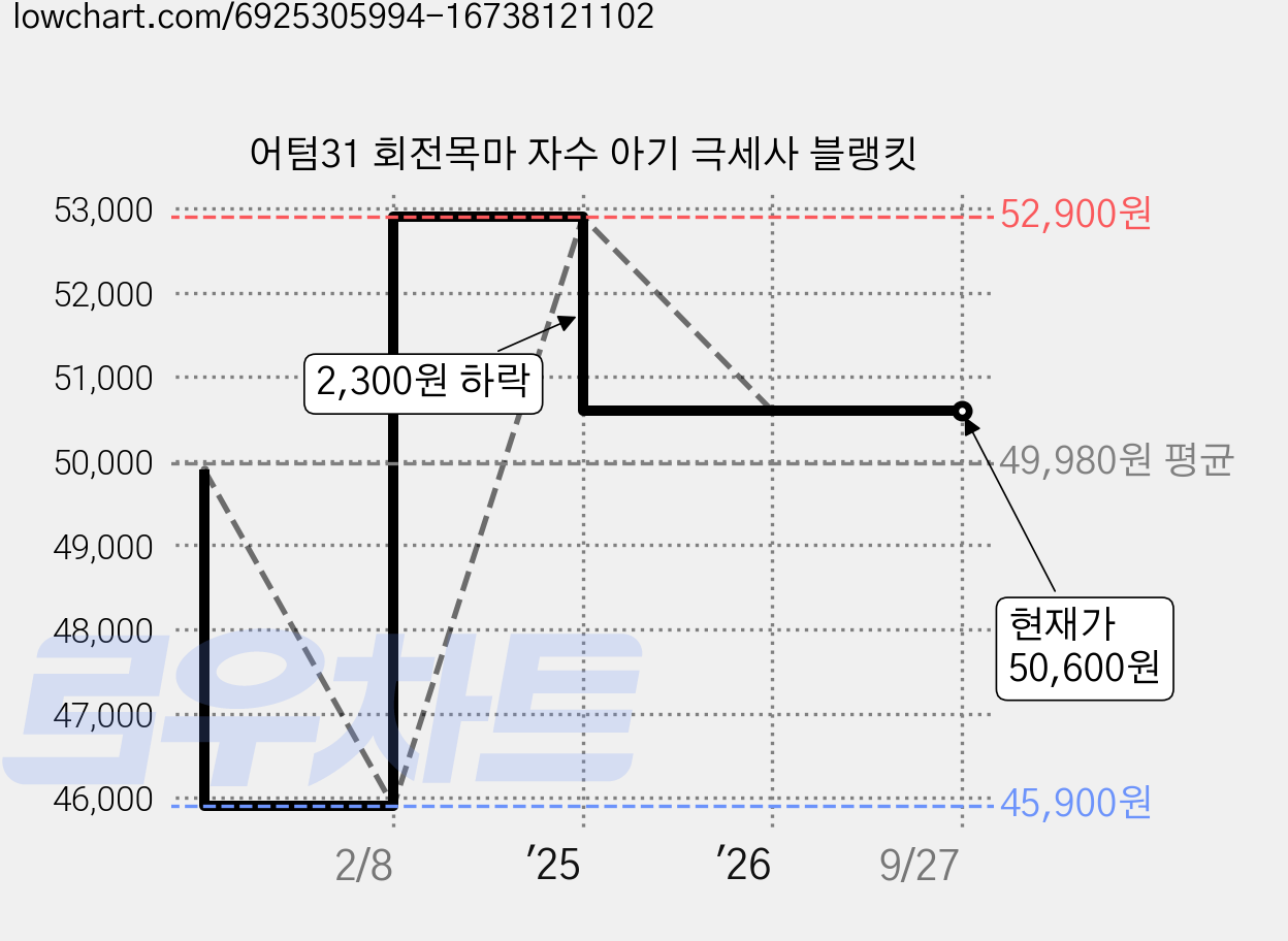 어텀31 회전목마 자수 아기 극세사 블랭킷 가격 변동 차트, 현재가 50,600원, 관측 최저가 45,900원