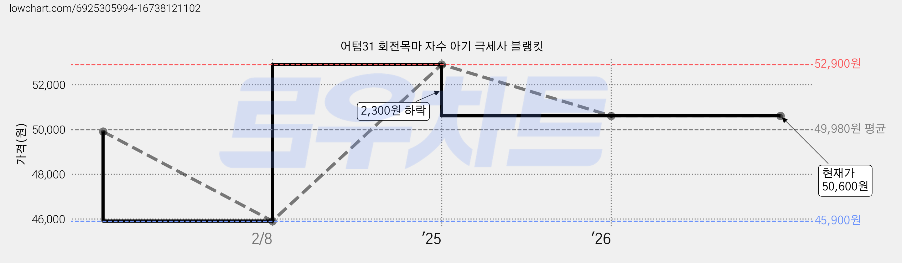 어텀31 회전목마 자수 아기 극세사 블랭킷 가격 변동 차트, 현재가 50,600원, 관측 최저가 45,900원