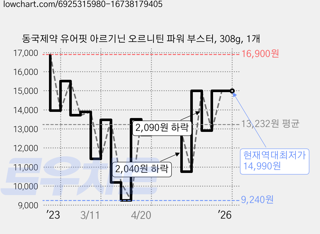 동국제약 유어핏 아르기닌 오르니틴 파워 부스터, 308g, 1개 가격 변동 차트, 현재가 14,990원, 역대최저가