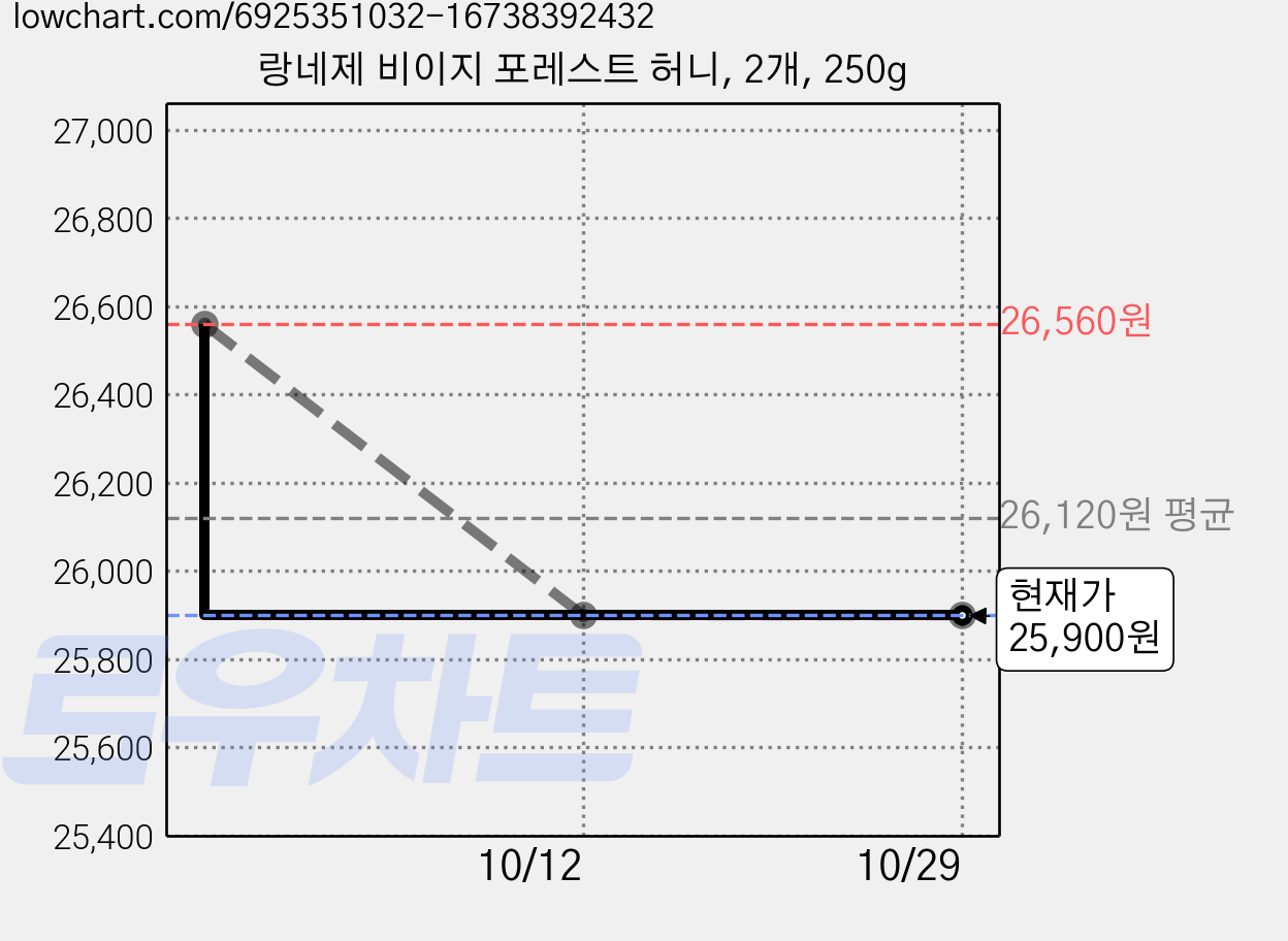 랑네제 비이지 포레스트 허니, 2개, 250g 가격 변동 차트, 현재가 25,900원, 관측 최저가 23,560원