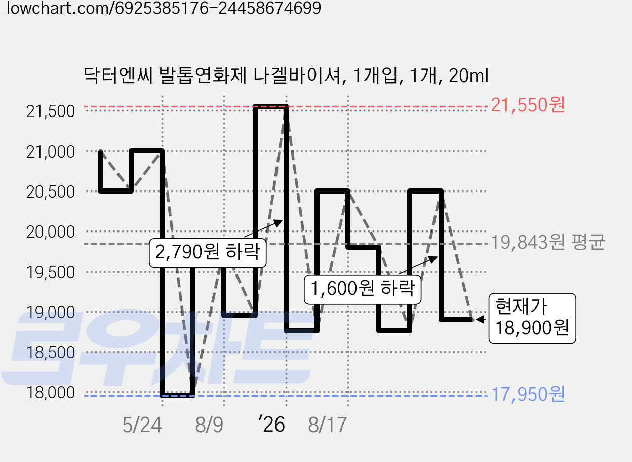 닥터엔씨 발톱연화제 나겔바이셔, 1개입, 1개, 20ml 가격 변동 차트, 현재가 18,900원, 관측 최저가 17,950원