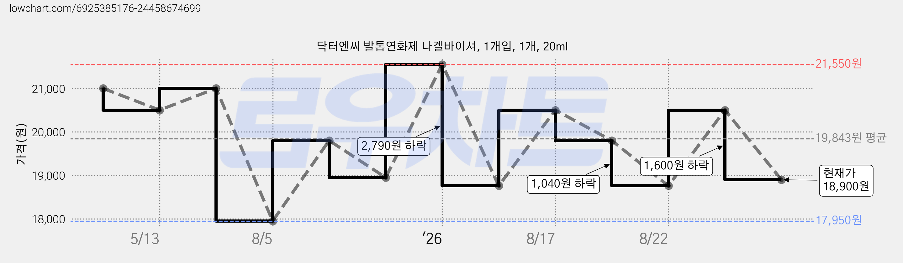 닥터엔씨 발톱연화제 나겔바이셔, 1개입, 1개, 20ml 가격 변동 차트, 현재가 18,900원, 관측 최저가 17,950원