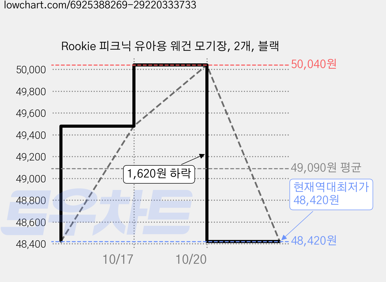 Rookie 피크닉 유아용 웨건 모기장, 2개, 블랙 가격 변동 차트, 현재가 48,420원, 역대최저가