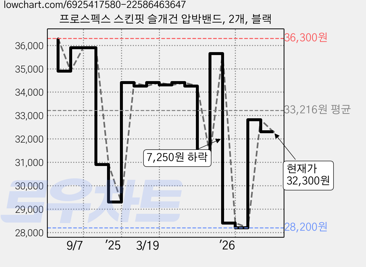 프로스펙스 스킨핏 슬개건 압박밴드, 2개, 블랙 가격 변동 차트, 현재가 32,300원, 관측 최저가 28,200원