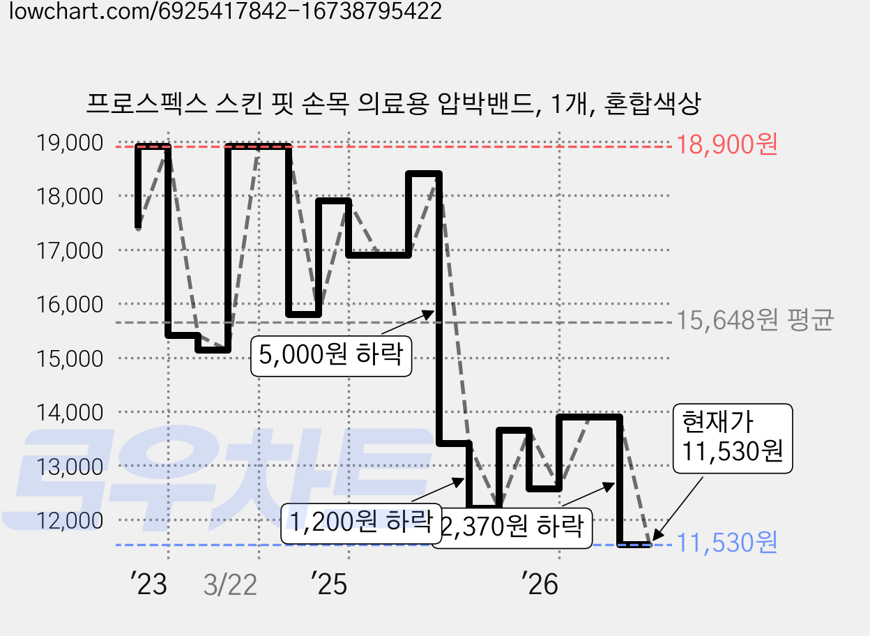 프로스펙스 스킨 핏 손목 의료용 압박밴드, 1개, 혼합색상 가격 변동 차트, 현재가 11,530원, 관측 최저가 10,940원