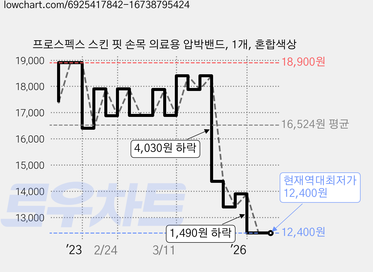 프로스펙스 스킨 핏 손목 의료용 압박밴드, 1개, 혼합색상 가격 변동 차트, 현재가 12,400원, 역대최저가