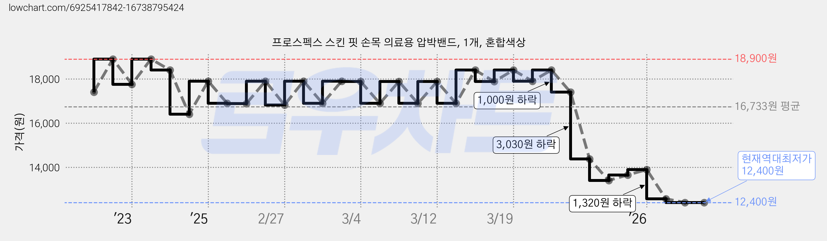 프로스펙스 스킨 핏 손목 의료용 압박밴드, 1개, 혼합색상 가격 변동 차트, 현재가 12,400원, 역대최저가