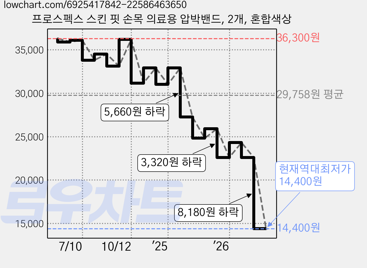 프로스펙스 스킨 핏 손목 의료용 압박밴드, 2개, 혼합색상 가격 변동 차트, 현재가 14,400원, 역대최저가
