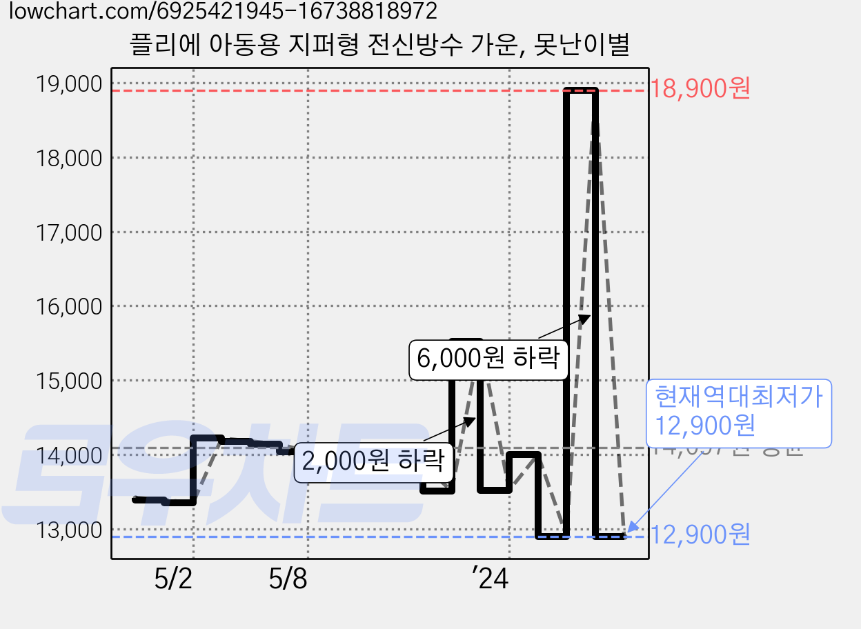 플리에 아동용 지퍼형 전신방수 가운, 못난이별 가격 변동 차트, 현재가 12,900원, 역대최저가