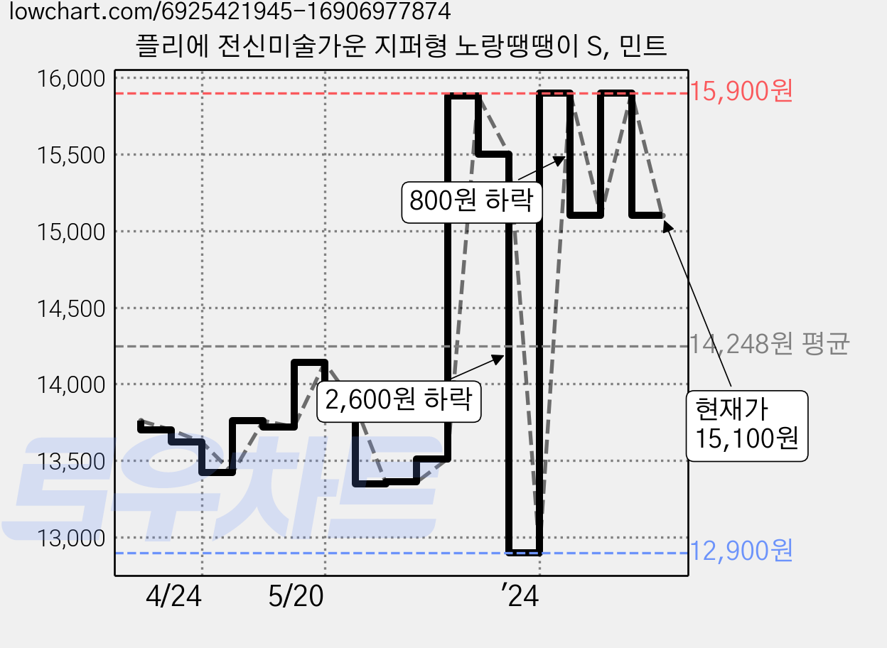 플리에 전신미술가운 지퍼형 노랑땡땡이 S, 민트 가격 변동 차트, 현재가 15,100원, 관측 최저가 12,900원