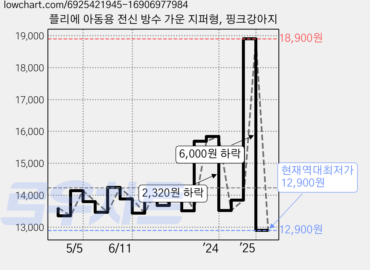 플리에 아동용 전신 방수 가운 지퍼형, 핑크강아지 가격 변동 차트, 현재가 12,900원, 역대최저가