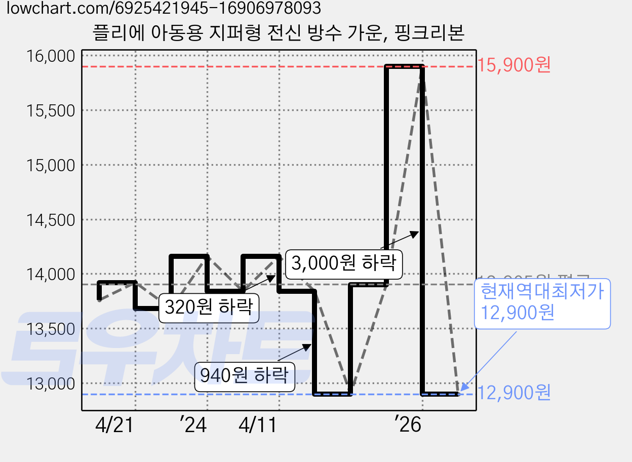 플리에 아동용 지퍼형 전신 방수 가운, 핑크리본 가격 변동 차트, 현재가 12,900원, 역대최저가