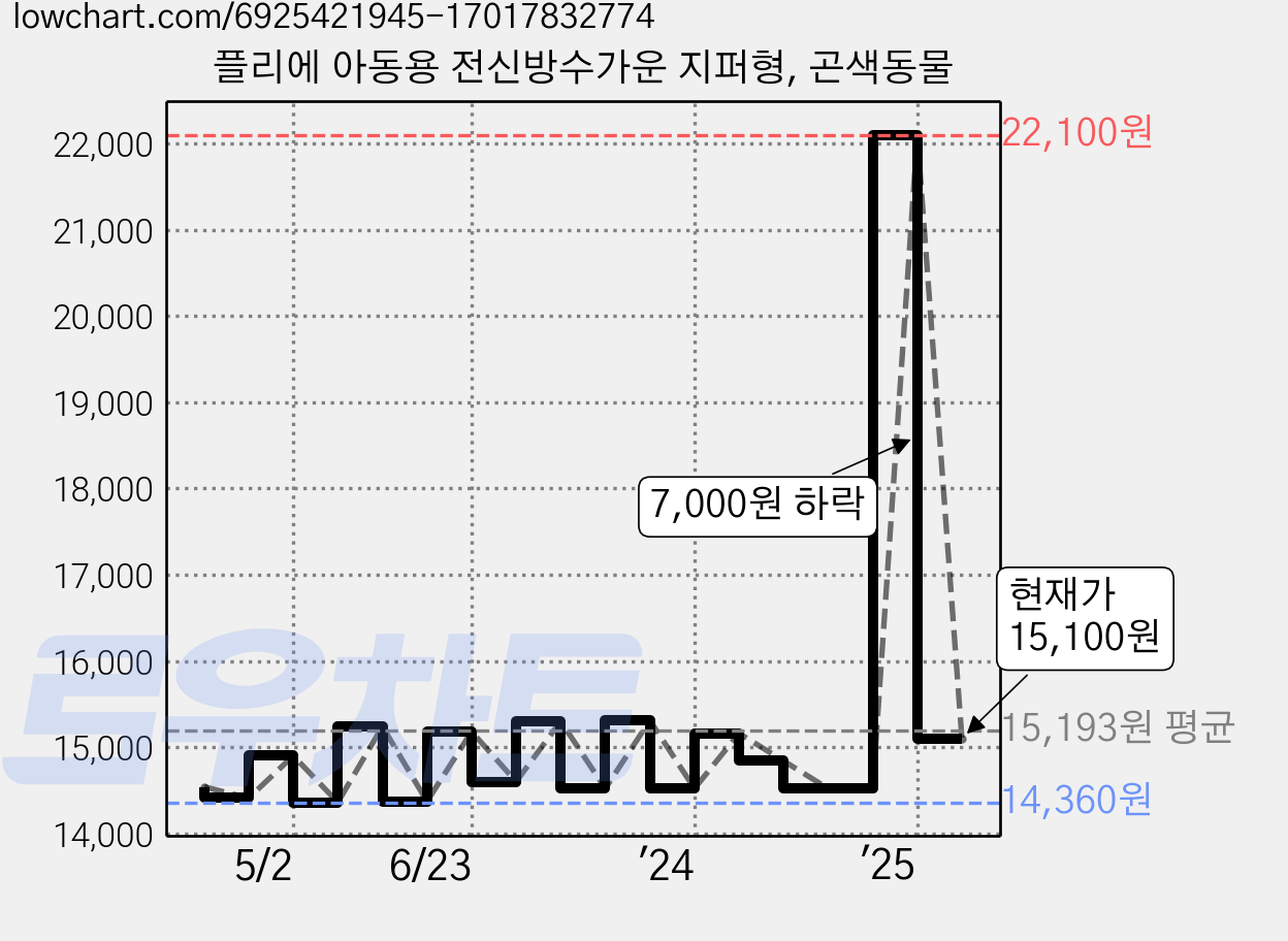 플리에 아동용 전신방수가운 지퍼형, 곤색동물 가격 변동 차트, 현재가 15,100원, 관측 최저가 12,900원