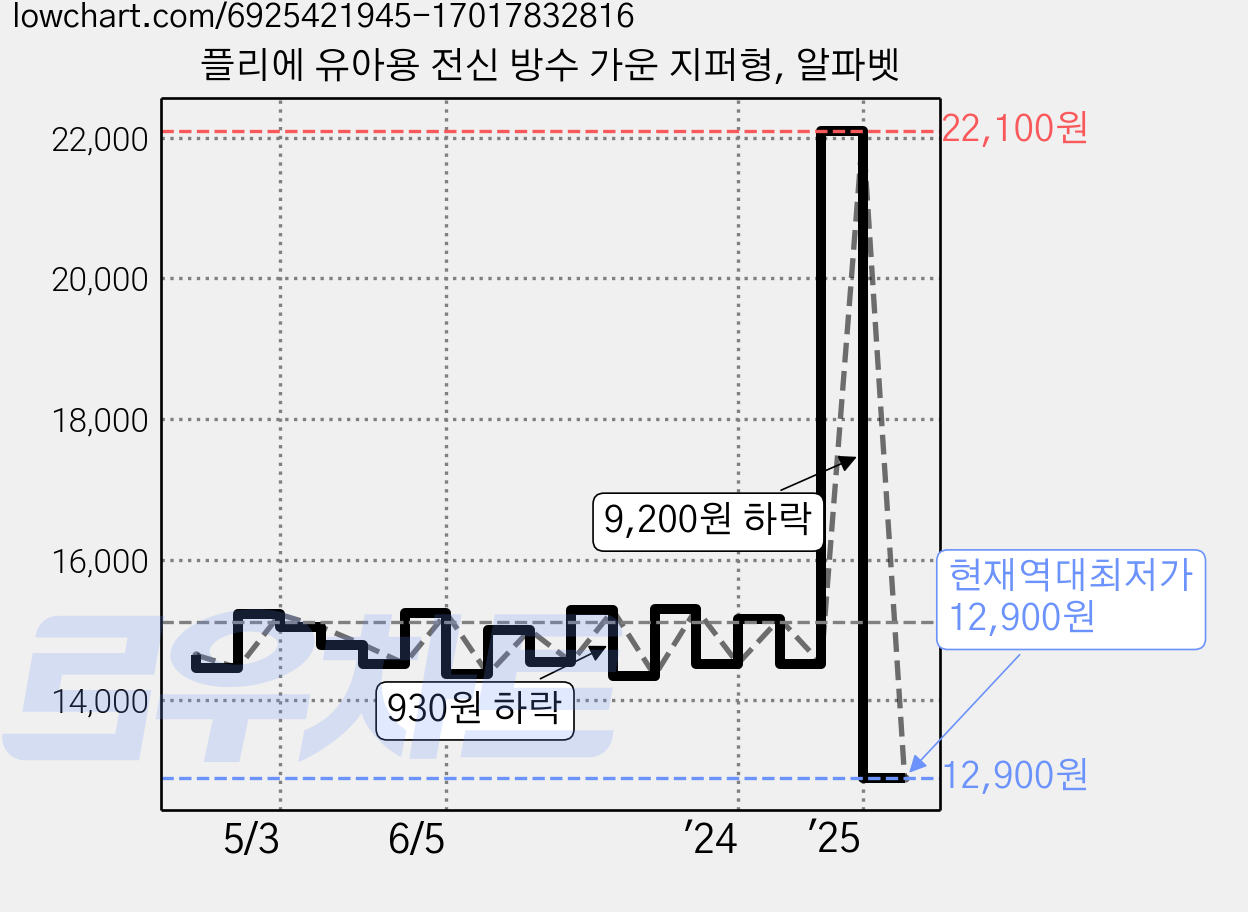 플리에 유아용 전신 방수 가운 지퍼형, 알파벳 가격 변동 차트, 현재가 12,900원, 역대최저가