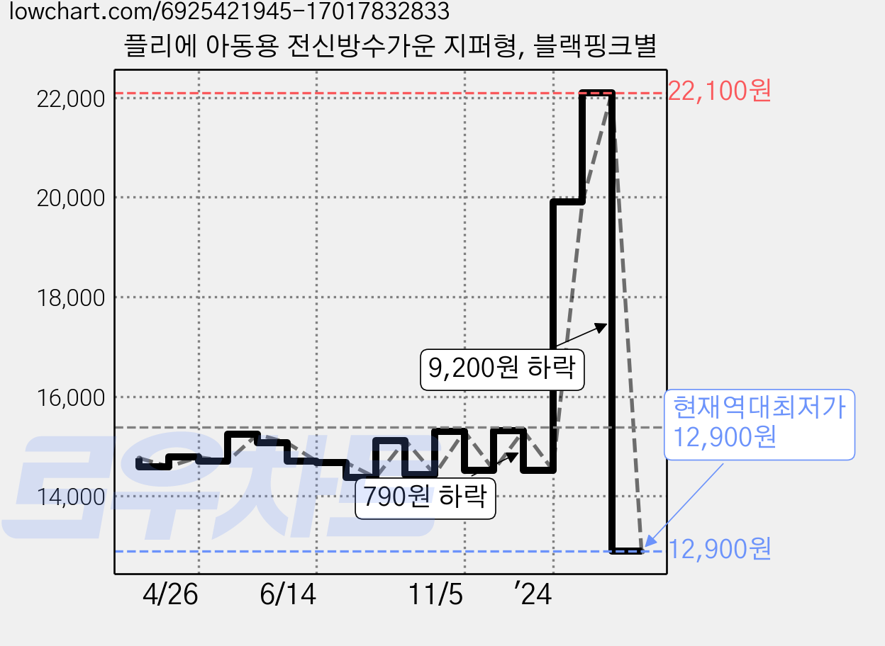 플리에 아동용 전신방수가운 지퍼형, 블랙핑크별 가격 변동 차트, 현재가 12,900원, 역대최저가