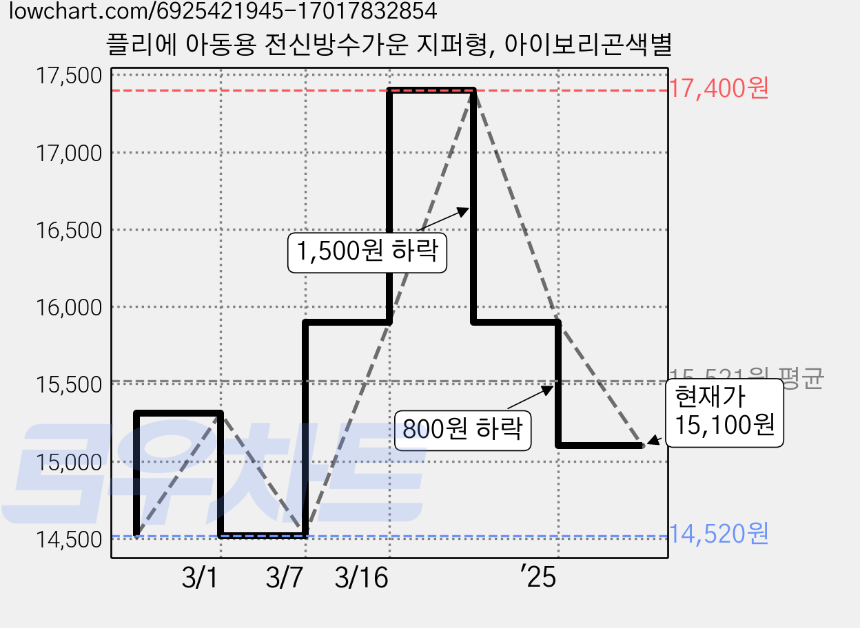 플리에 아동용 전신방수가운 지퍼형, 아이보리곤색별 가격 변동 차트, 현재가 15,100원, 관측 최저가 12,900원