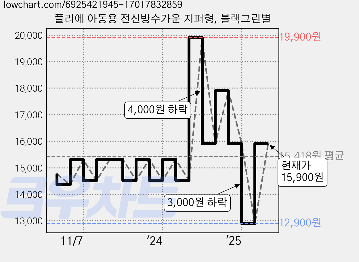 플리에 아동용 전신방수가운 지퍼형, 블랙그린별 가격 변동 차트, 현재가 15,900원, 관측 최저가 12,900원