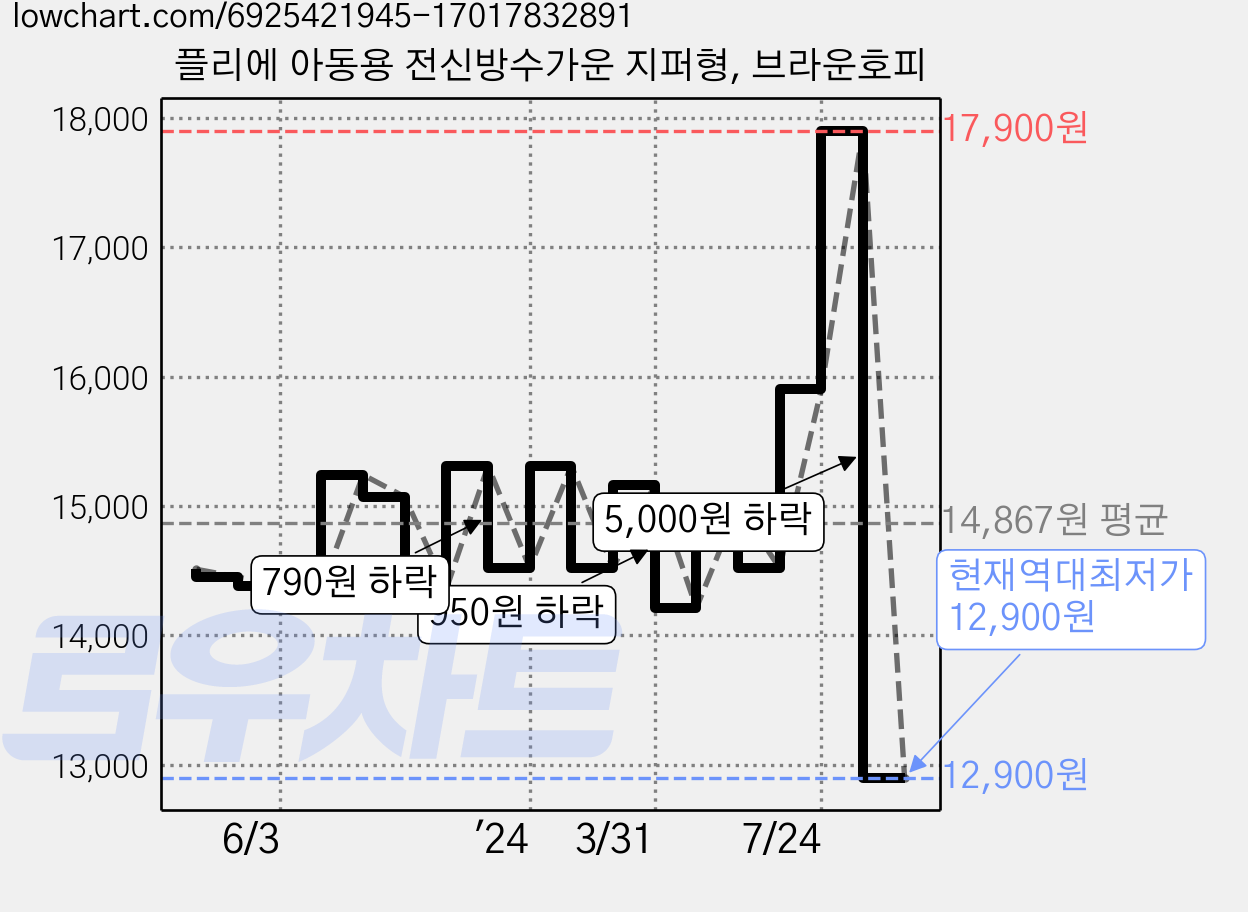 플리에 아동용 전신방수가운 지퍼형, 브라운호피 가격 변동 차트, 현재가 12,900원, 역대최저가