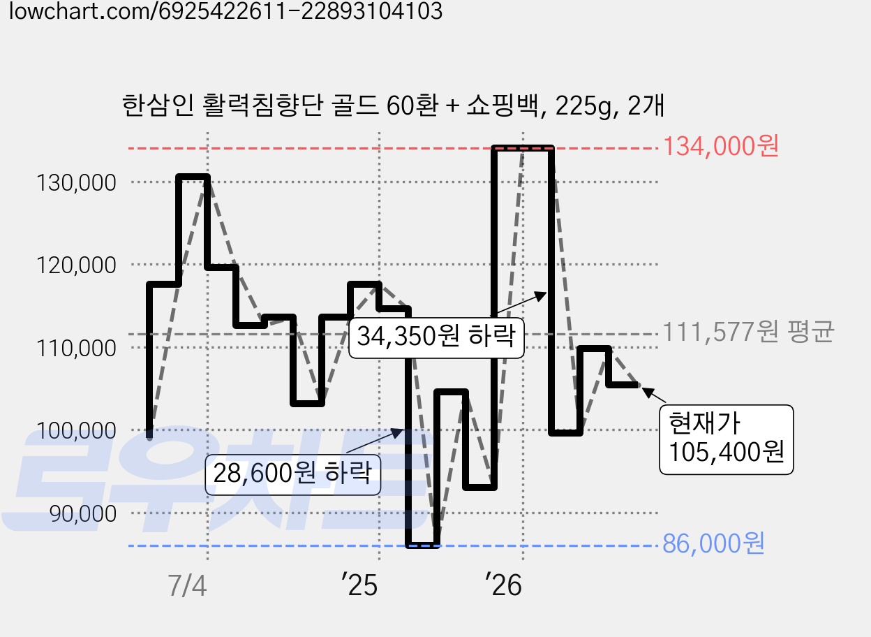 한삼인 활력침향단 골드 60환 + 쇼핑백, 225g, 2개 가격 변동 차트, 현재가 105,400원, 관측 최저가 86,000원