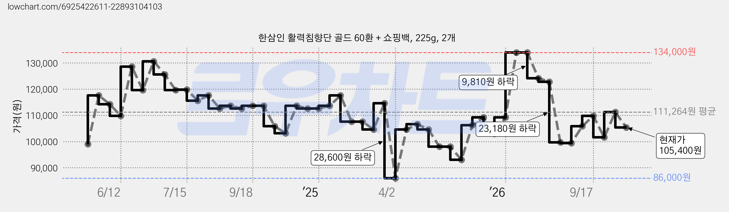 한삼인 활력침향단 골드 60환 + 쇼핑백, 225g, 2개 가격 변동 차트, 현재가 105,400원, 관측 최저가 86,000원