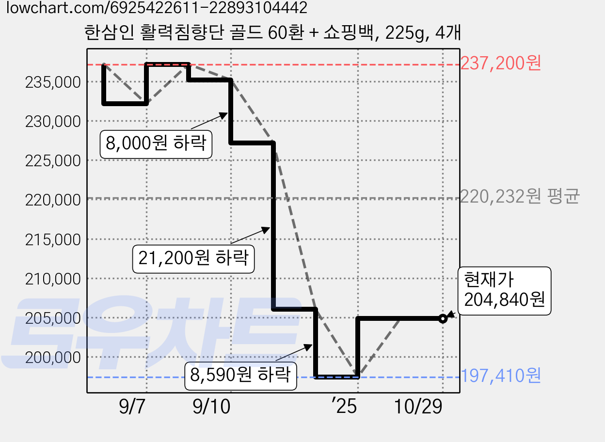한삼인 활력침향단 골드 60환 + 쇼핑백, 225g, 4개 가격 변동 차트, 현재가 204,840원, 관측 최저가 197,410원