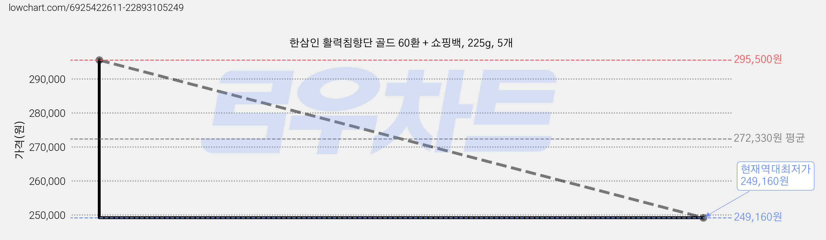한삼인 활력침향단 골드 60환 + 쇼핑백, 225g, 5개 가격 변동 차트, 현재가 249,160원, 역대최저가