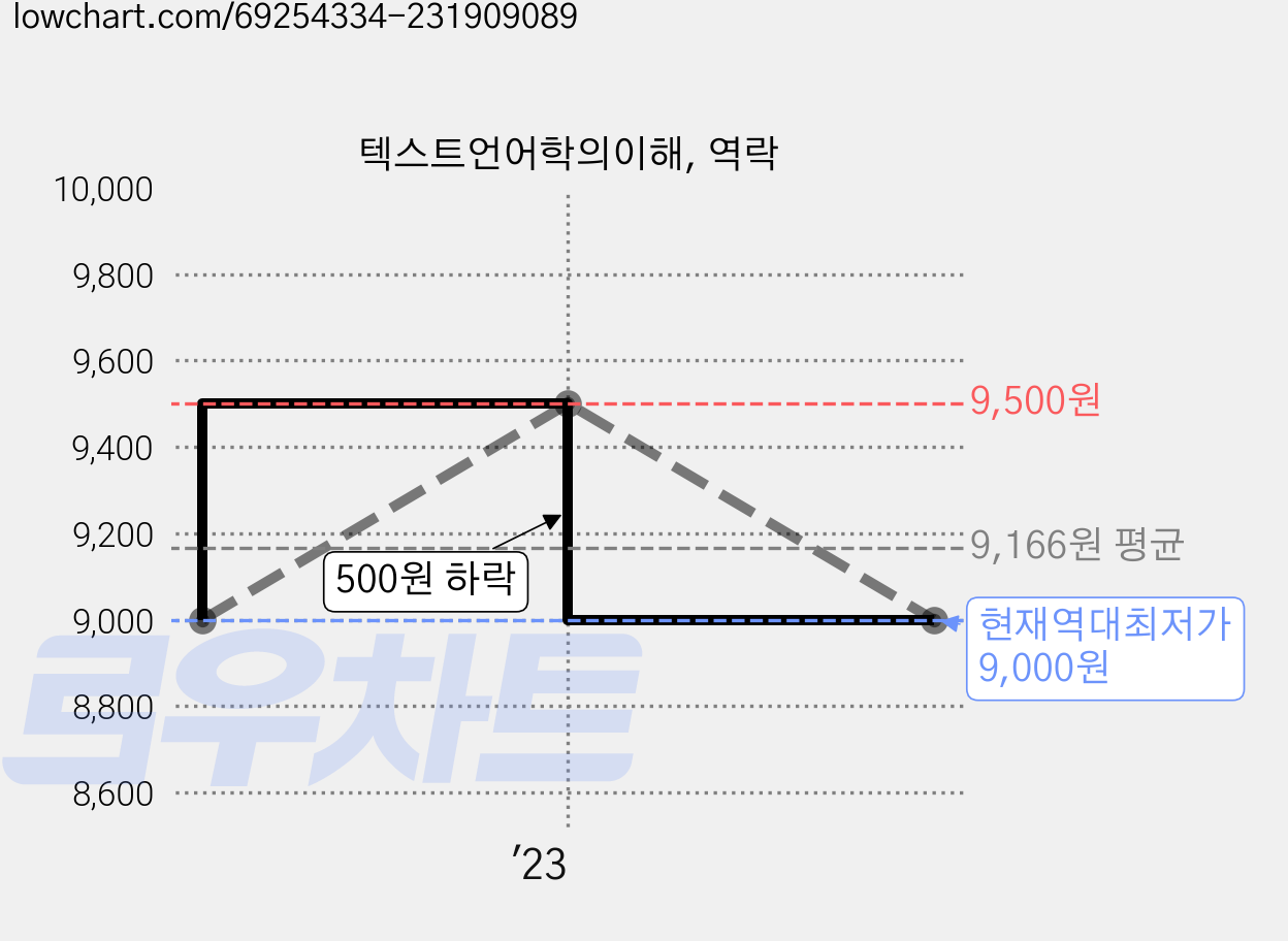 텍스트언어학의이해, 역락 가격 변동 차트, 현재가 9,000원, 역대최저가