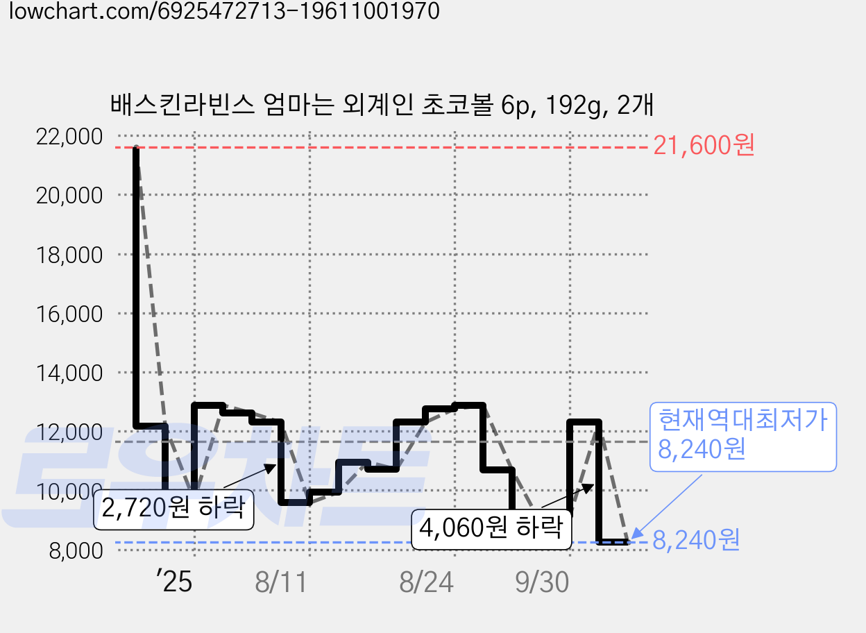 배스킨라빈스 엄마는 외계인 초코볼 6p, 192g, 2개 가격 변동 차트, 현재가 8,240원, 역대최저가