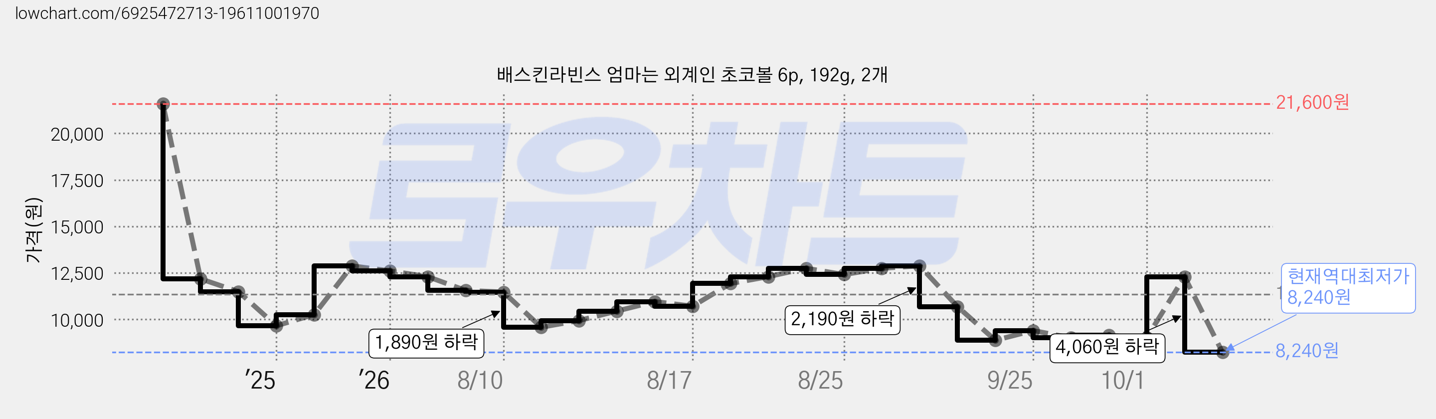 배스킨라빈스 엄마는 외계인 초코볼 6p, 192g, 2개 가격 변동 차트, 현재가 8,240원, 역대최저가