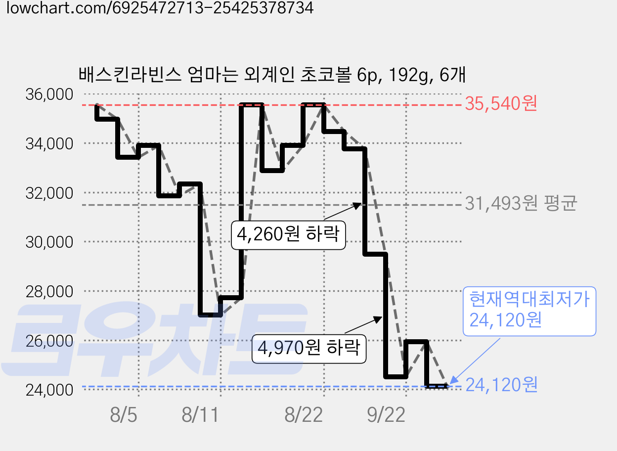 배스킨라빈스 엄마는 외계인 초코볼 6p, 192g, 6개 가격 변동 차트, 현재가 24,120원, 역대최저가