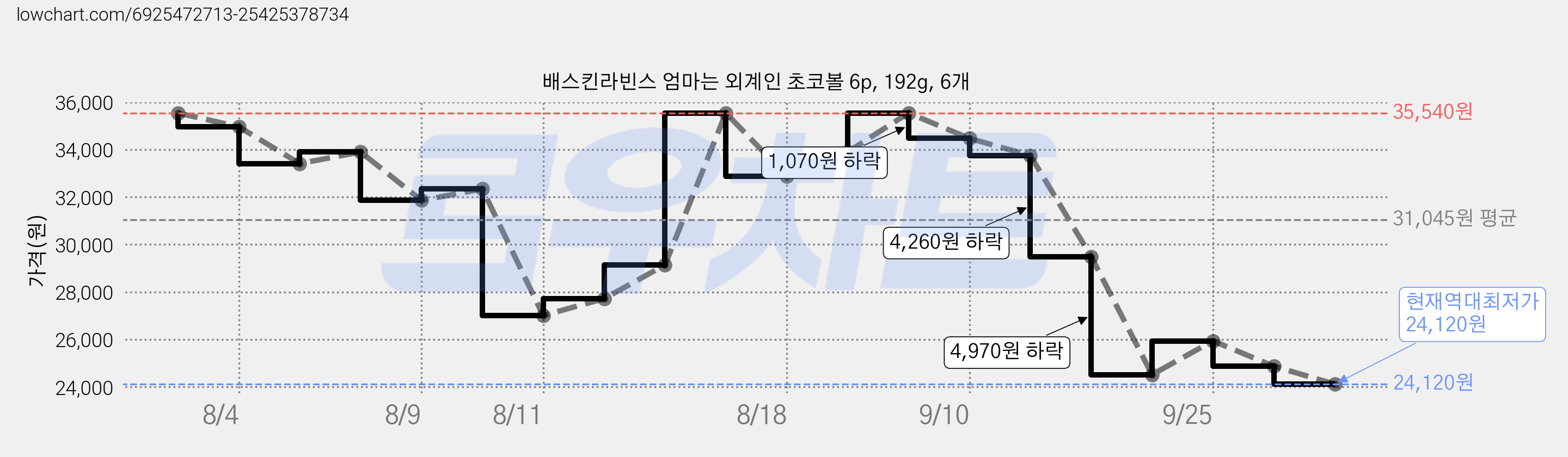 배스킨라빈스 엄마는 외계인 초코볼 6p, 192g, 6개 가격 변동 차트, 현재가 24,120원, 역대최저가