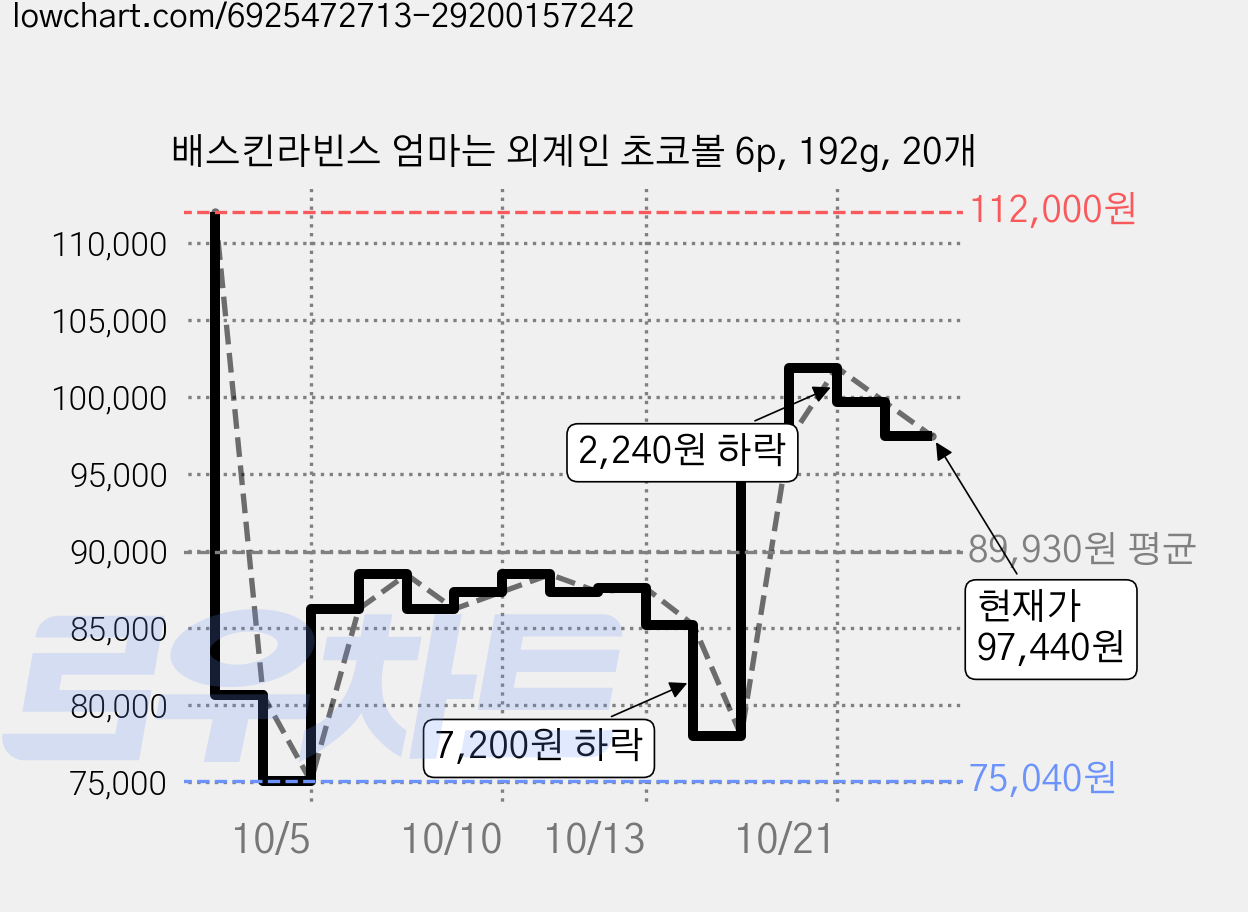 배스킨라빈스 엄마는 외계인 초코볼 6p, 192g, 20개 가격 변동 차트, 현재가 97,440원, 관측 최저가 75,040원