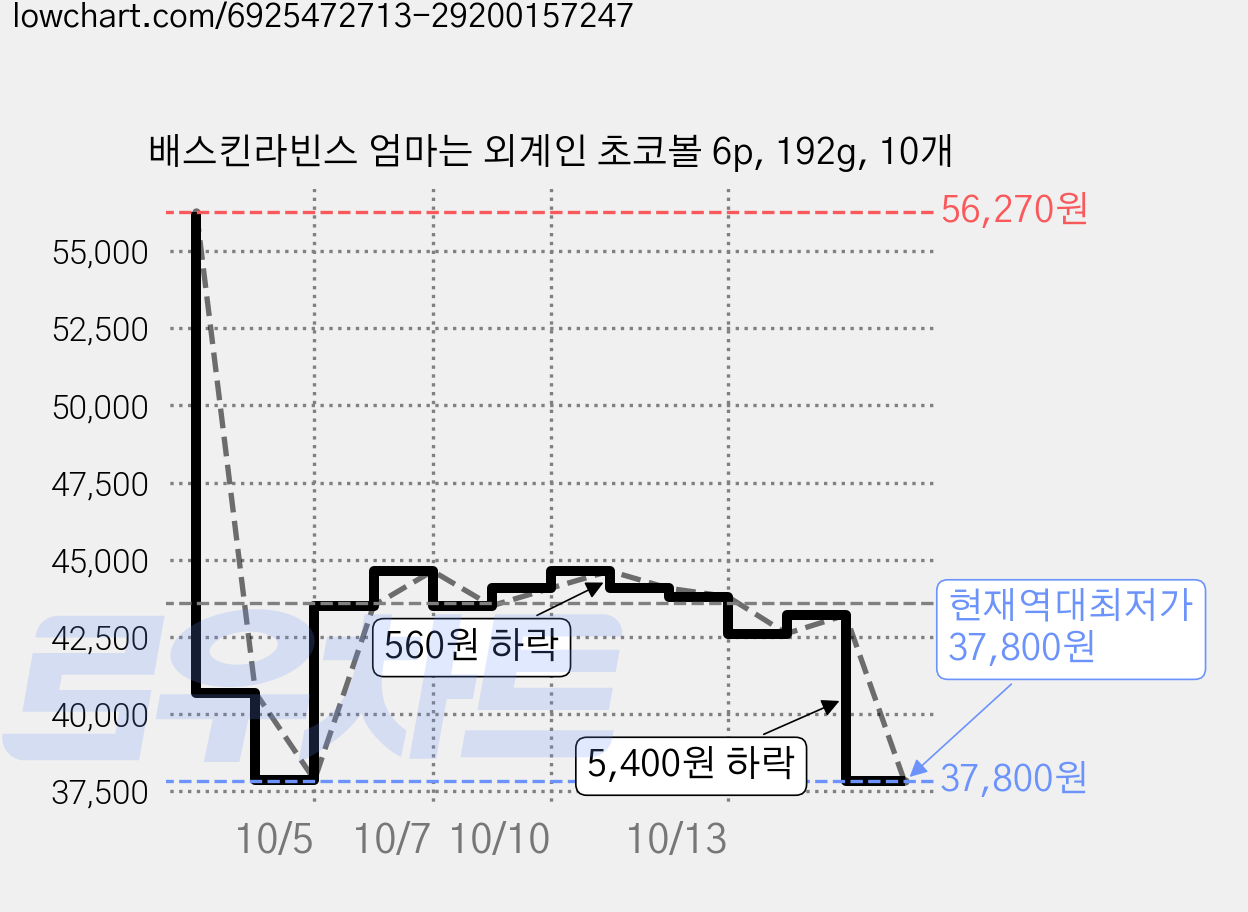 배스킨라빈스 엄마는 외계인 초코볼 6p, 192g, 10개 가격 변동 차트, 현재가 37,800원, 역대최저가