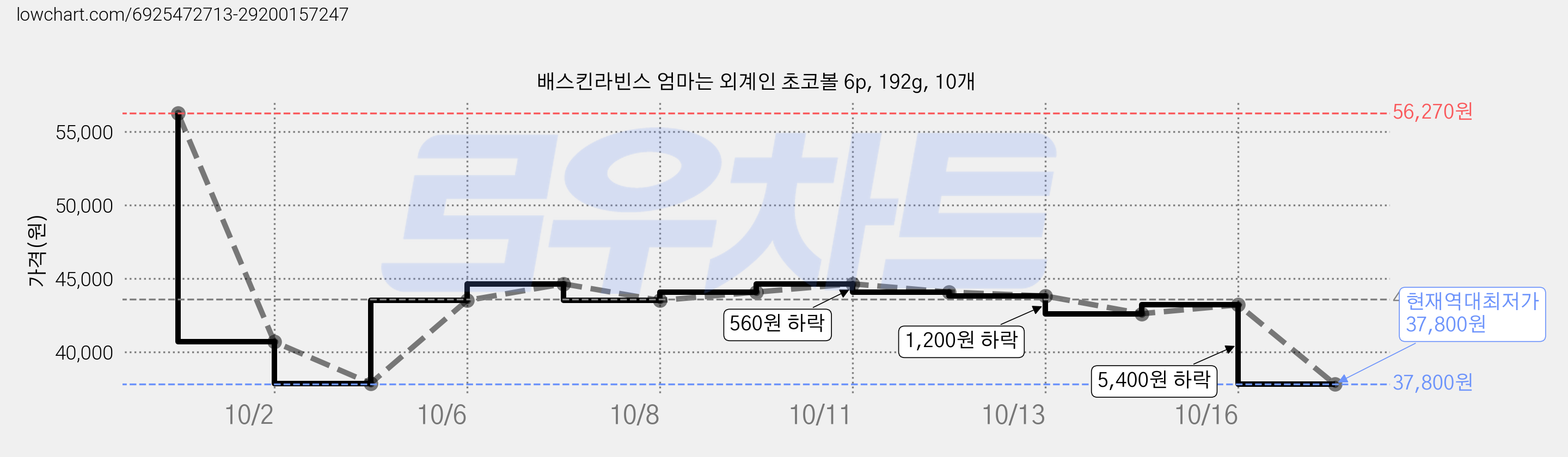 배스킨라빈스 엄마는 외계인 초코볼 6p, 192g, 10개 가격 변동 차트, 현재가 37,800원, 역대최저가