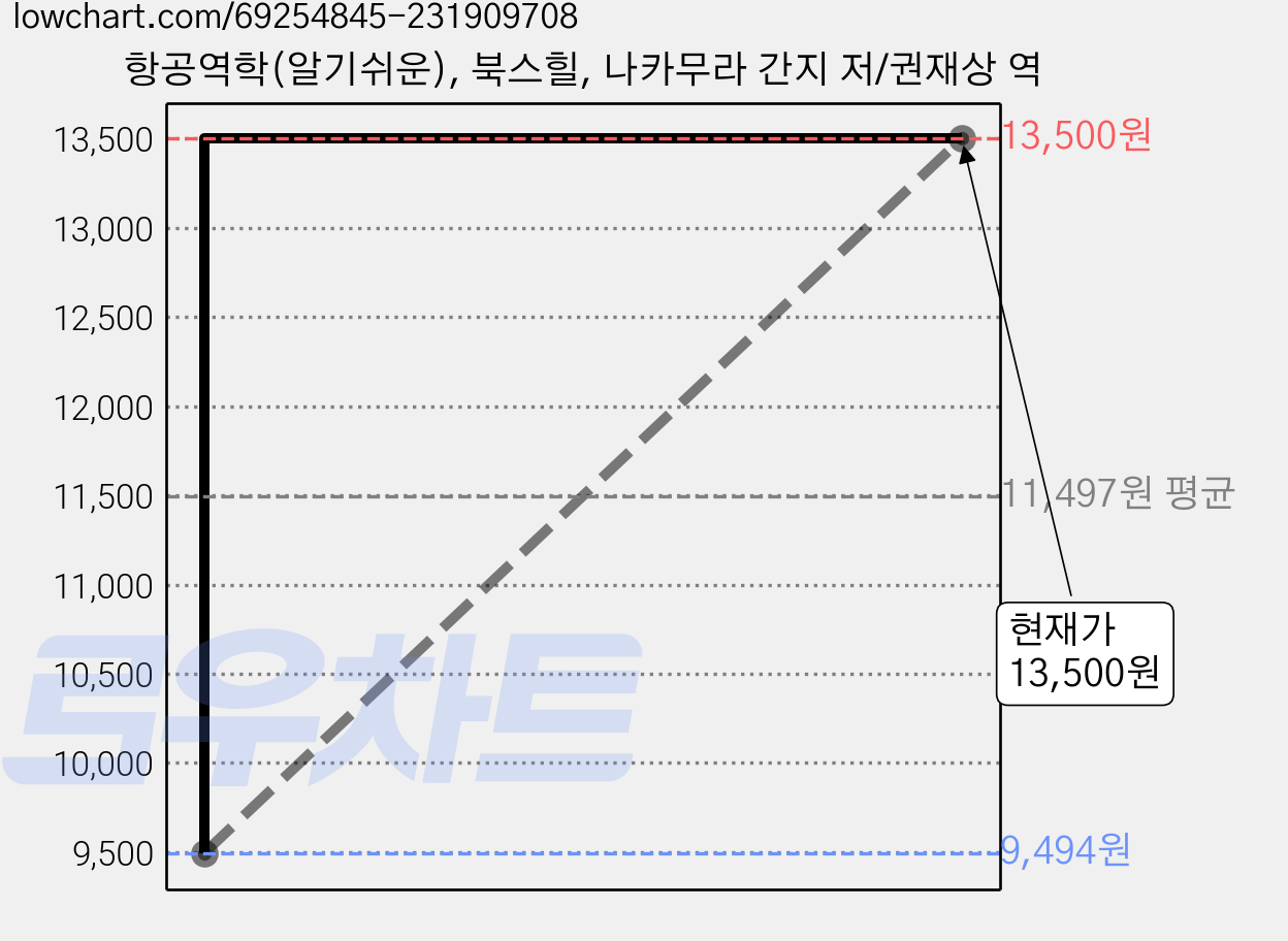 항공역학(알기쉬운), 북스힐, 나카무라 간지 저/권재상 역 가격 변동 차트, 현재가 13,500원, 관측 최저가 9,494원