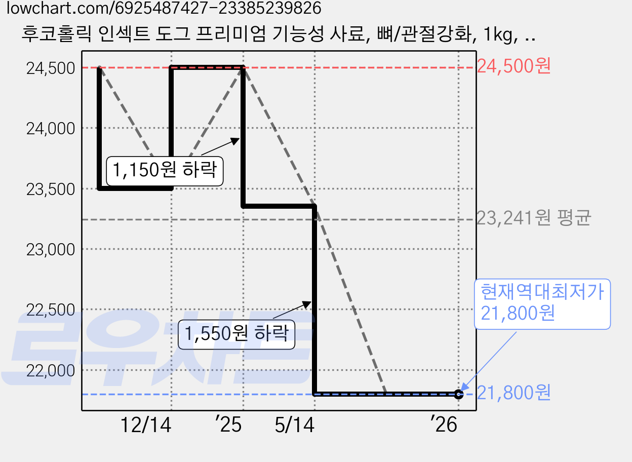 후코홀릭 인섹트 도그 프리미엄 기능성 사료, 뼈/관절강화, 1kg, 1개 가격 변동 차트, 현재가 21,800원, 역대최저가