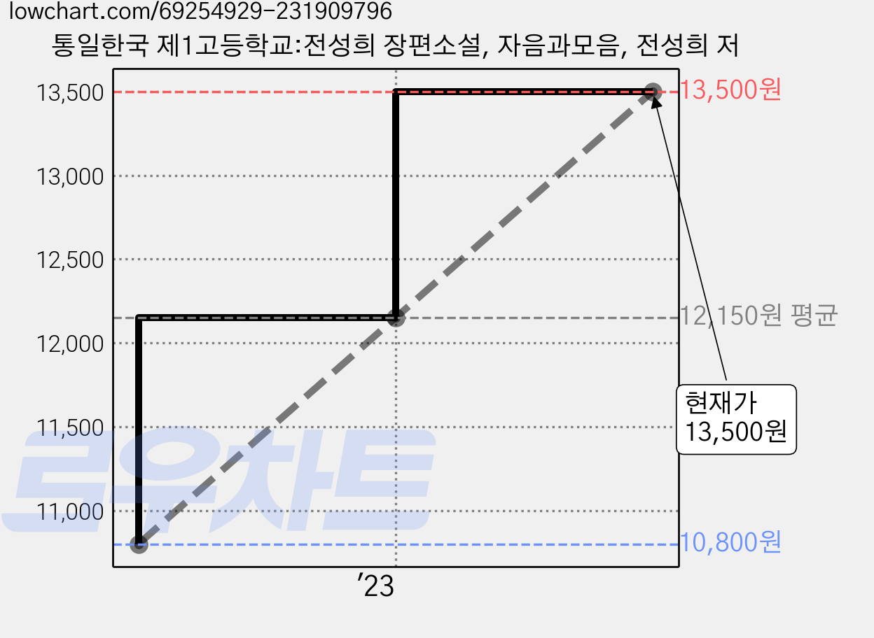 통일한국 제1고등학교:전성희 장편소설, 자음과모음, 전성희 저 가격 변동 차트, 현재가 13,500원, 관측 최저가 10,800원