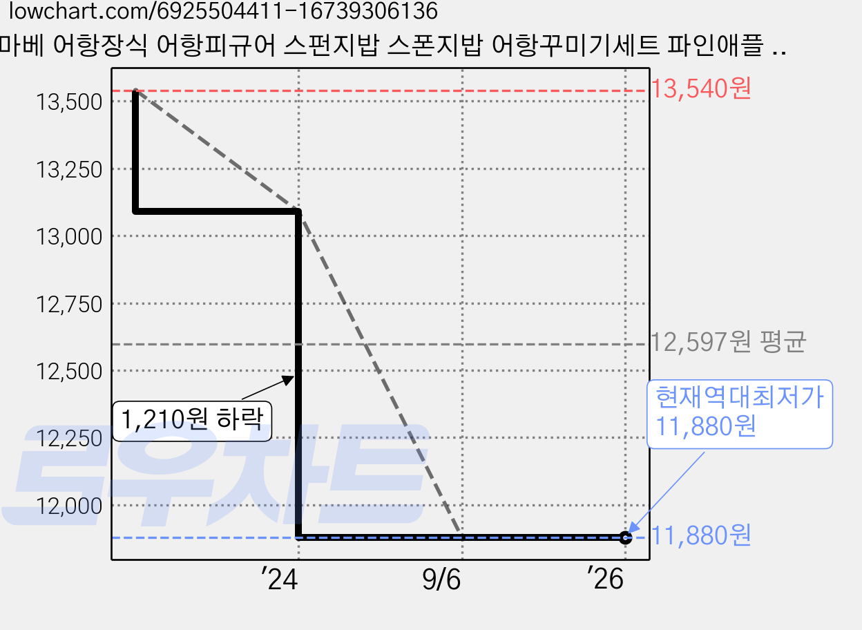 스마베 어항장식 어항피규어 스펀지밥 스폰지밥 어항꾸미기세트 파인애플 이스터집 집게리아 소품, 07_파인애플+피규어6종+야자수, 1개 가격 변동 차트, 현재가 11,880원, 역대최저가