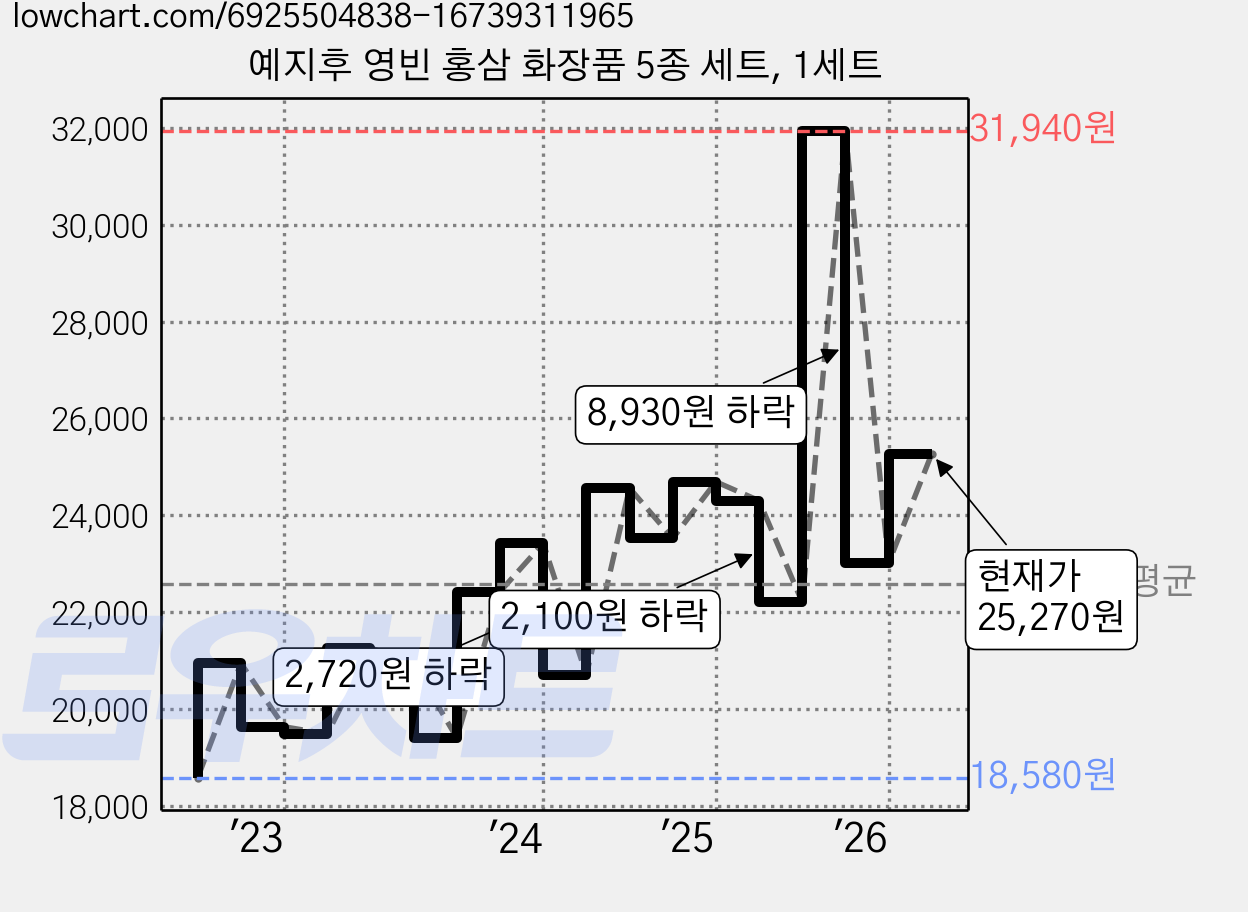 예지후 영빈 홍삼 화장품 5종 세트, 1세트 가격 변동 차트, 현재가 25,270원, 관측 최저가 18,580원