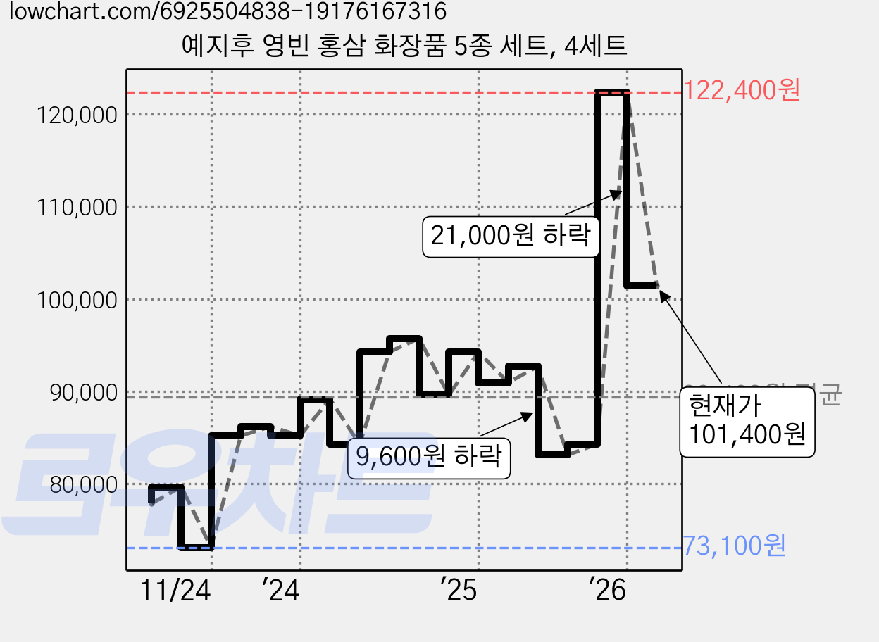 예지후 영빈 홍삼 화장품 5종 세트, 4세트 가격 변동 차트, 현재가 101,400원, 관측 최저가 73,100원