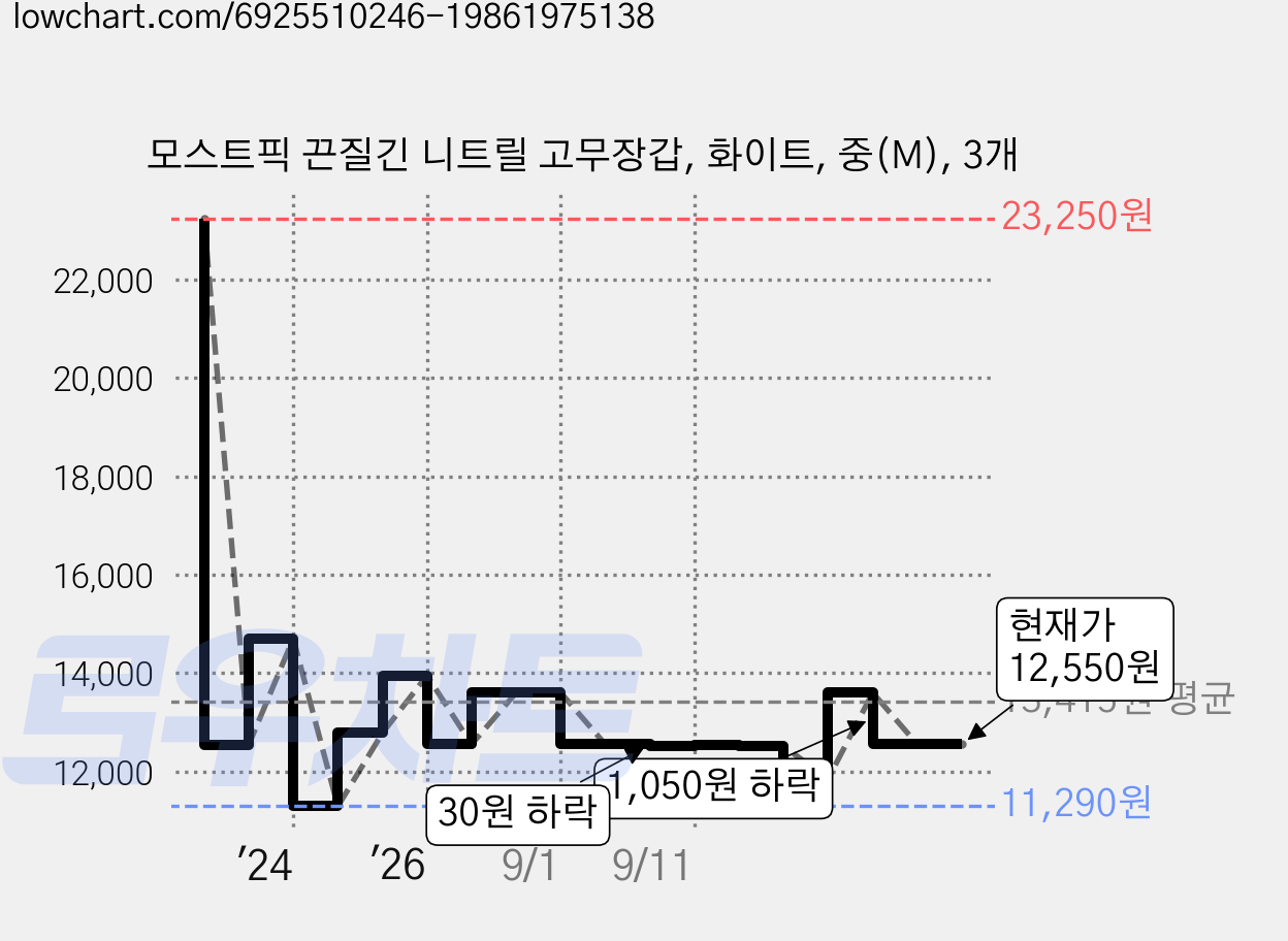 모스트픽 끈질긴 니트릴 고무장갑, 화이트, 중(M), 3개 가격 변동 차트, 현재가 12,550원, 관측 최저가 10,220원