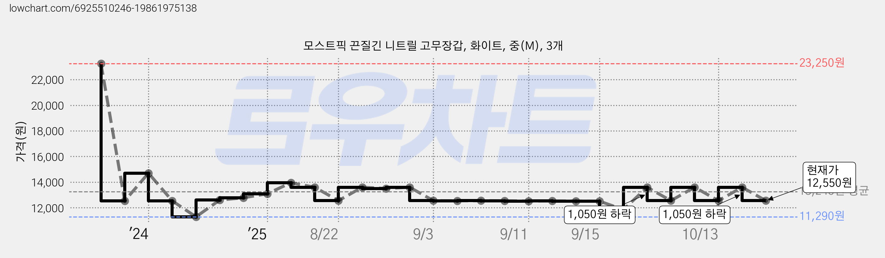 모스트픽 끈질긴 니트릴 고무장갑, 화이트, 중(M), 3개 가격 변동 차트, 현재가 12,550원, 관측 최저가 10,220원