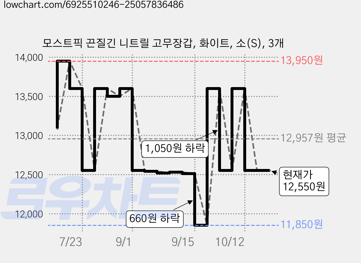 모스트픽 끈질긴 니트릴 고무장갑, 화이트, 소(S), 3개 가격 변동 차트, 현재가 12,550원, 관측 최저가 11,850원