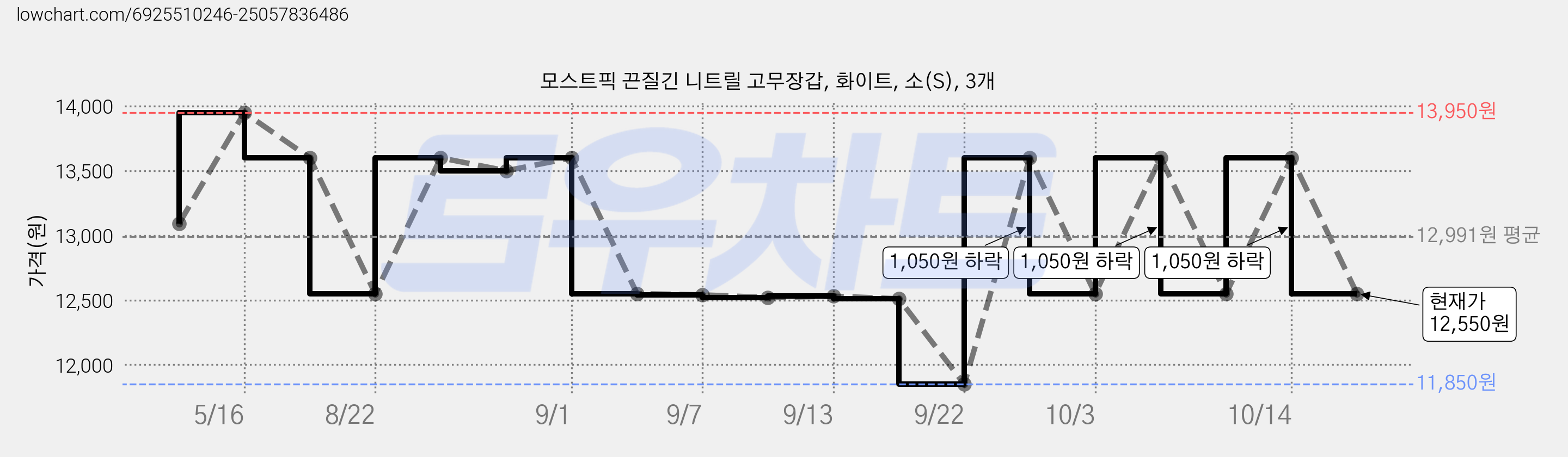 모스트픽 끈질긴 니트릴 고무장갑, 화이트, 소(S), 3개 가격 변동 차트, 현재가 12,550원, 관측 최저가 11,850원