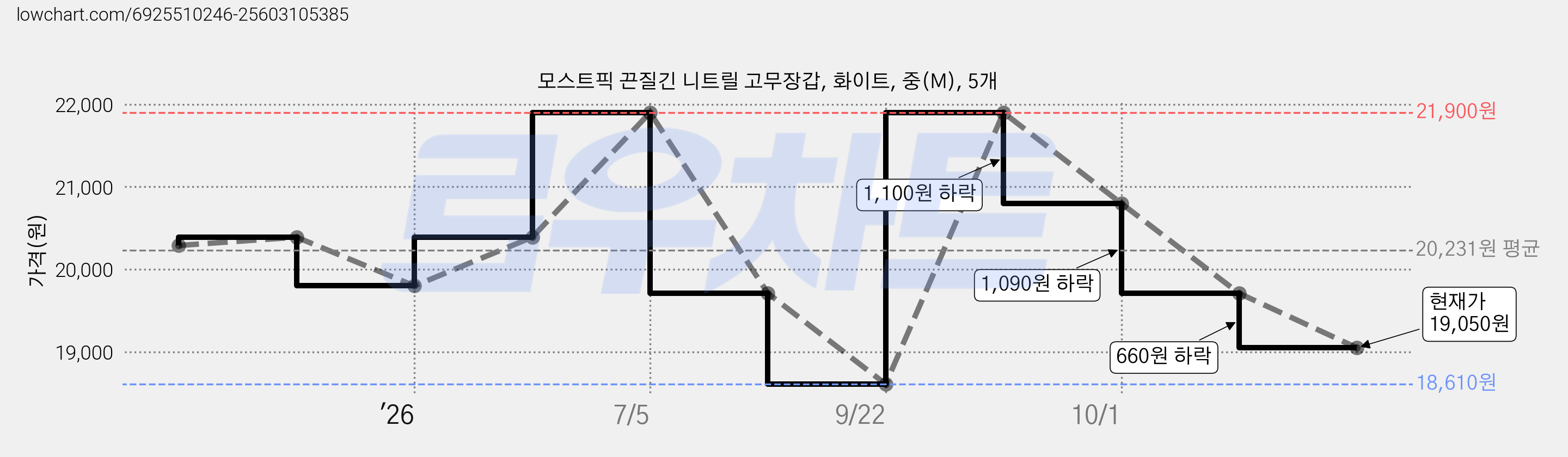 모스트픽 끈질긴 니트릴 고무장갑, 화이트, 중(M), 5개 가격 변동 차트, 현재가 19,050원, 관측 최저가 18,610원
