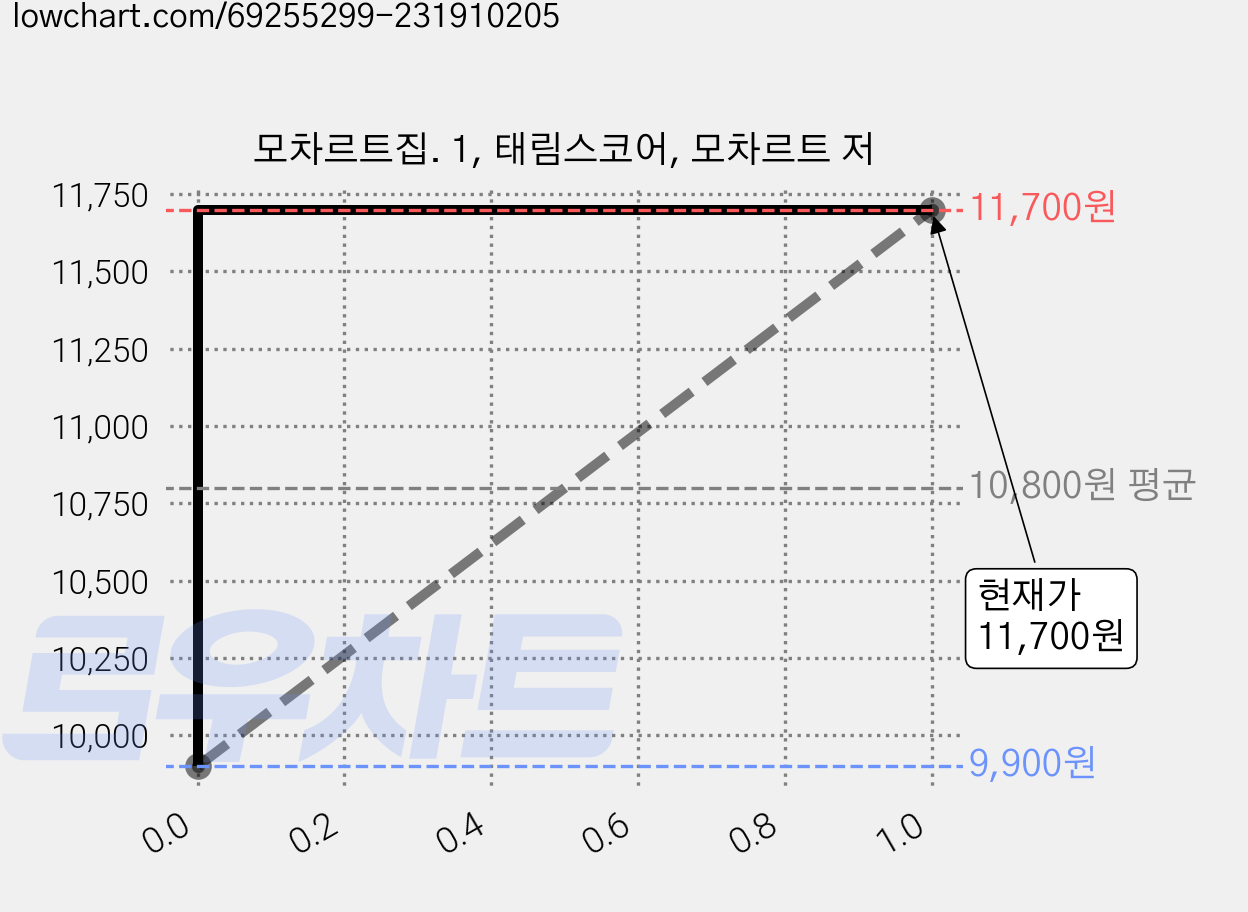 모차르트집. 1, 태림스코어, 모차르트 저 가격 변동 차트, 현재가 11,700원, 관측 최저가 9,900원